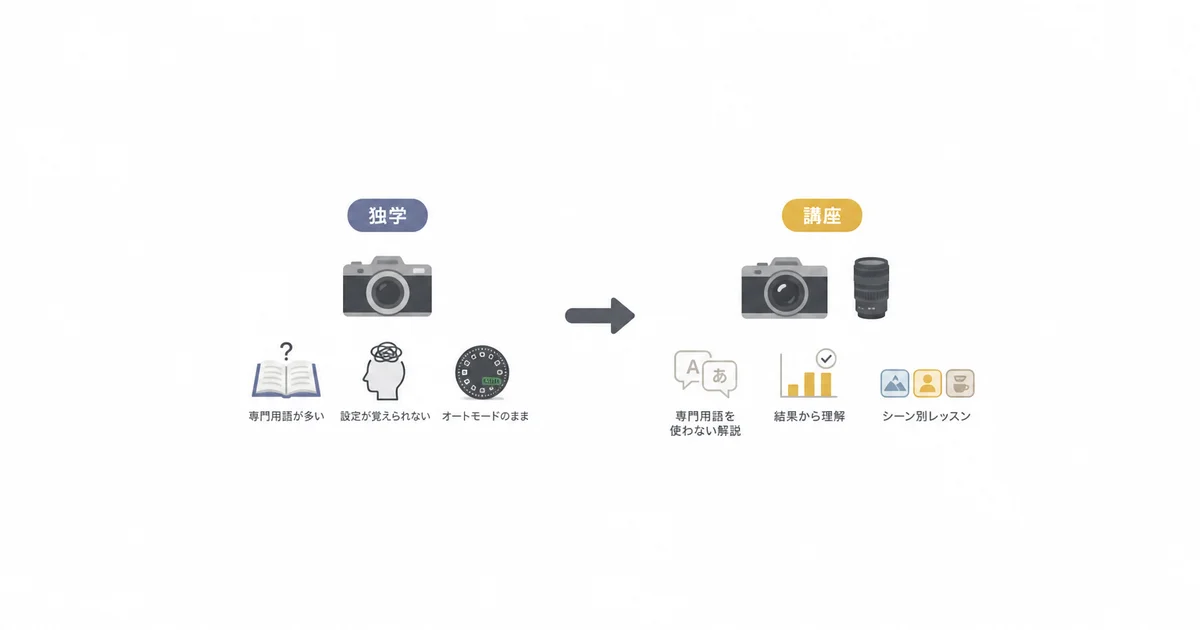 独学の悩みと一眼レフカメラ上達講座が用意する解決策を対比した図解