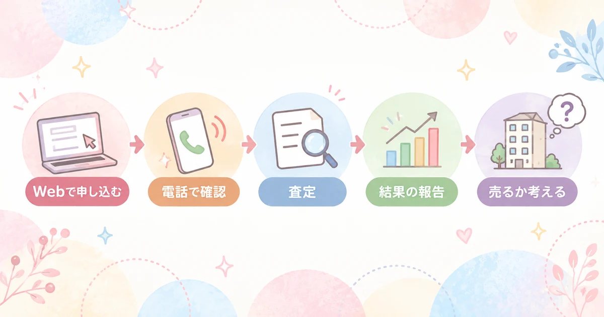不動産トラブル解決協会の査定の申し込みから結果を聞くまでの流れ