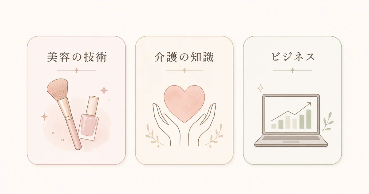 ケアビューティーコースで学べる3つの分野(美容の技術・介護の知識・仕事にするためのビジネス)の図解