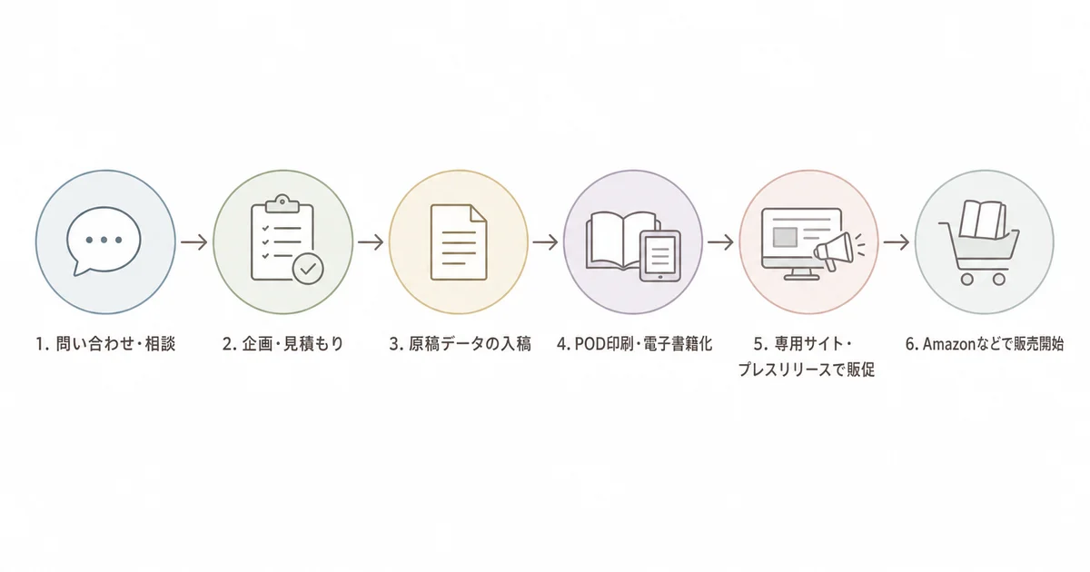 令和出版に問い合わせてから出版・販売開始までの6ステップの流れ図