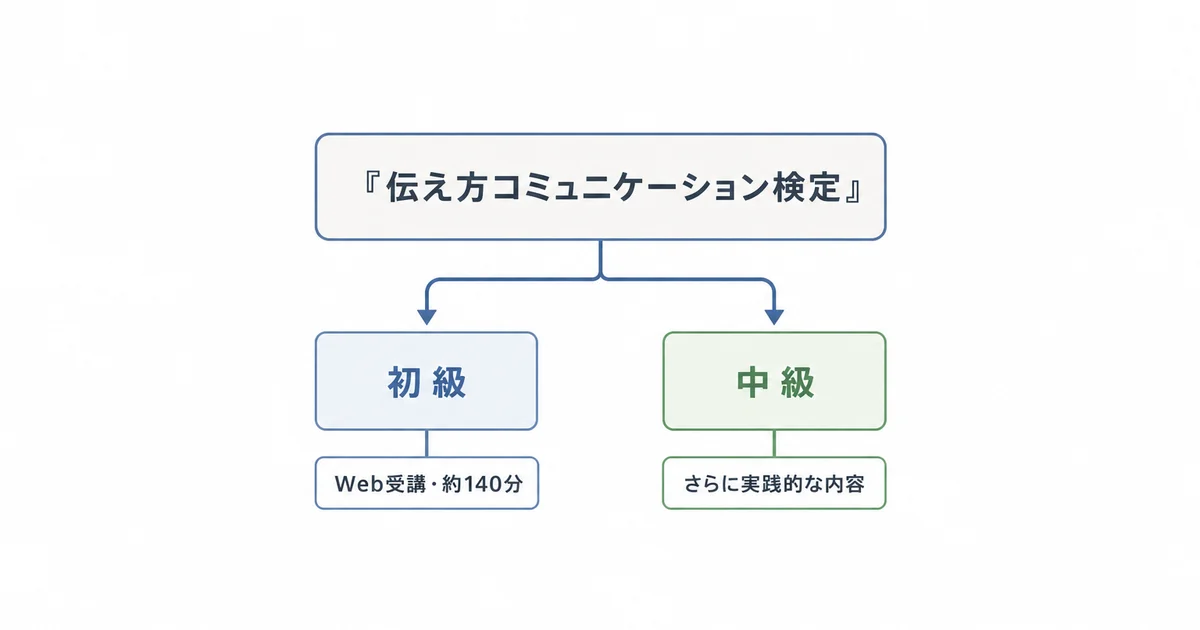 伝え方コミュニケーション検定の初級と中級の違いを示す図解