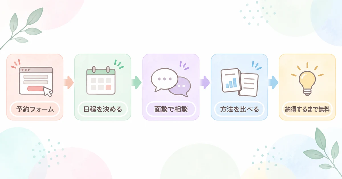 保険ガーデンプレミアの相談の流れ