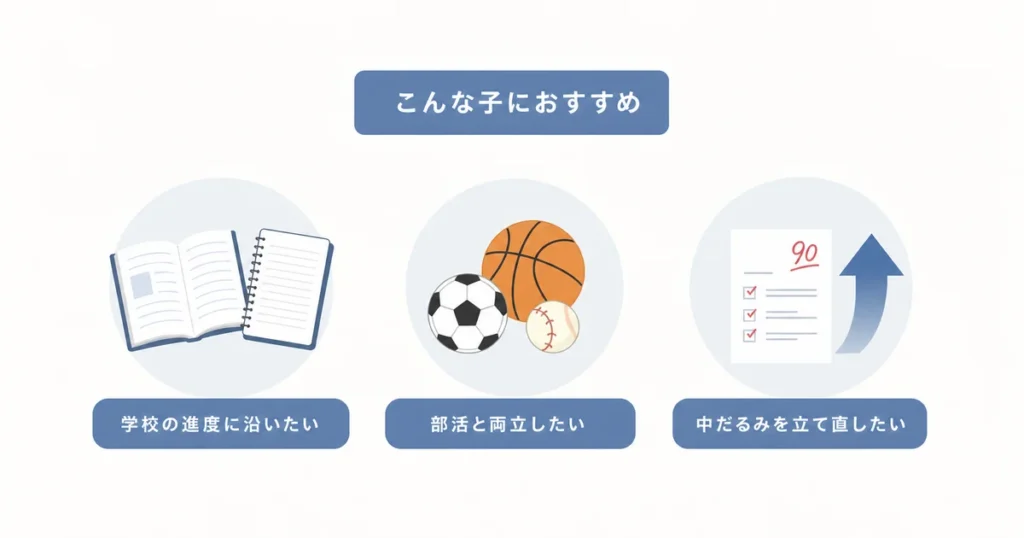 個別指導塾WAYSが向いている子の3つの特徴(学校の進度・部活との両立・中だるみの立て直し)を示す図解