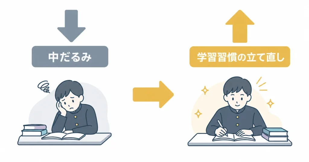 中高一貫校生の中だるみから学習習慣の立て直しへの変化を示す図解