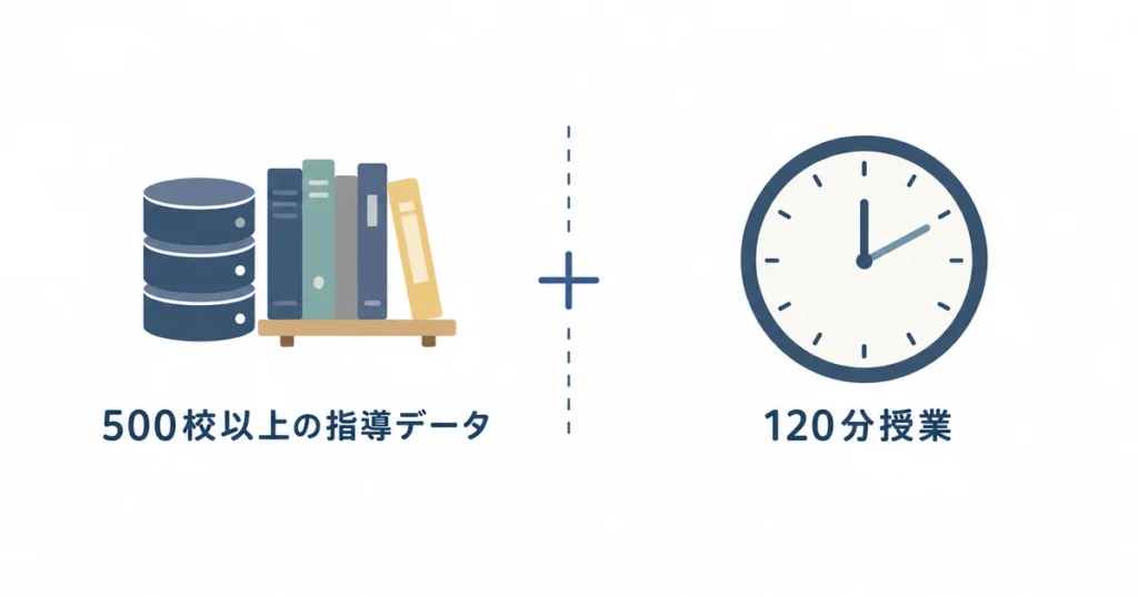 個別指導塾WAYSの強みである500校以上の指導データ活用と120分授業を示す図解
