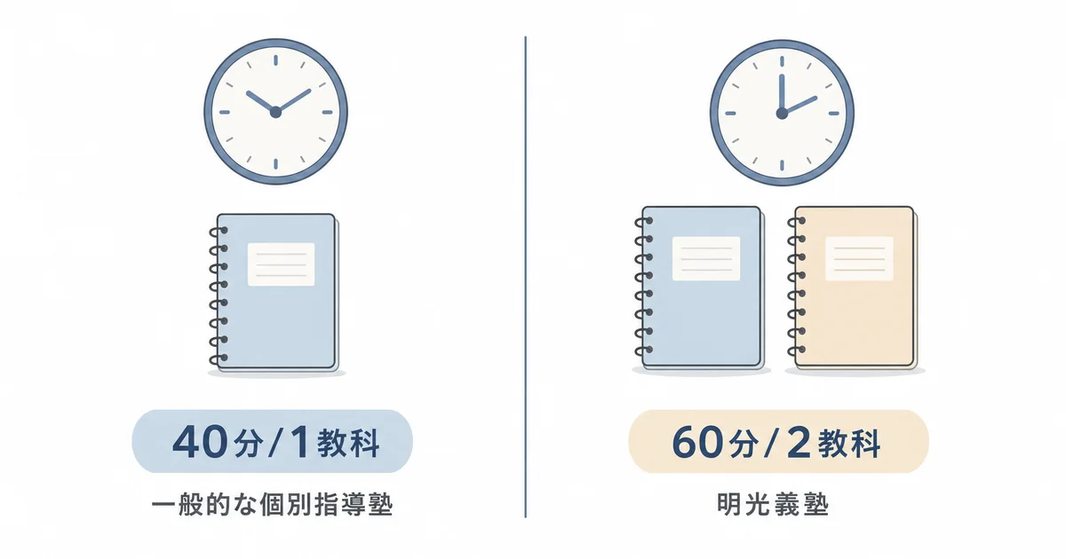 一般的な個別指導塾は40分1教科、明光義塾は60分2教科という授業時間の比較図
