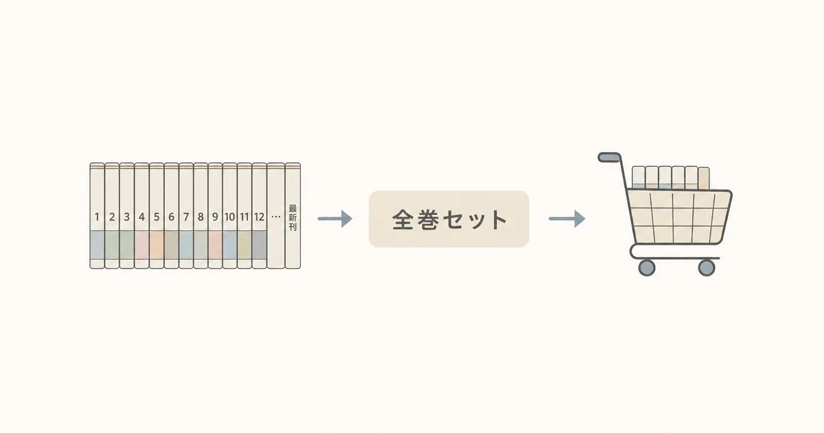 漫画全巻セットを1回の注文でまとめて購入できることを示す図解