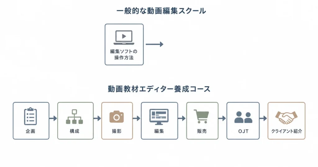 一般的な動画編集スクールと動画教材エディター養成コースのカリキュラムの流れを比較するフローチャート