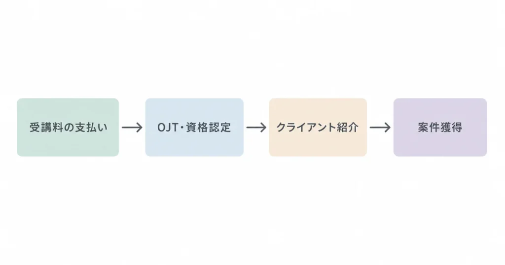 受講料の支払いからOJT・資格認定、クライアント紹介、案件獲得までの流れを示す図解