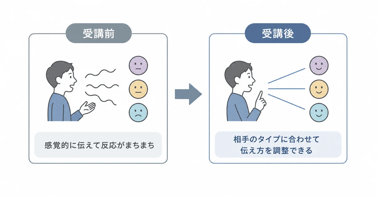 伝え方コミュニケーション検定の受講前後の変化を示すBefore After図解