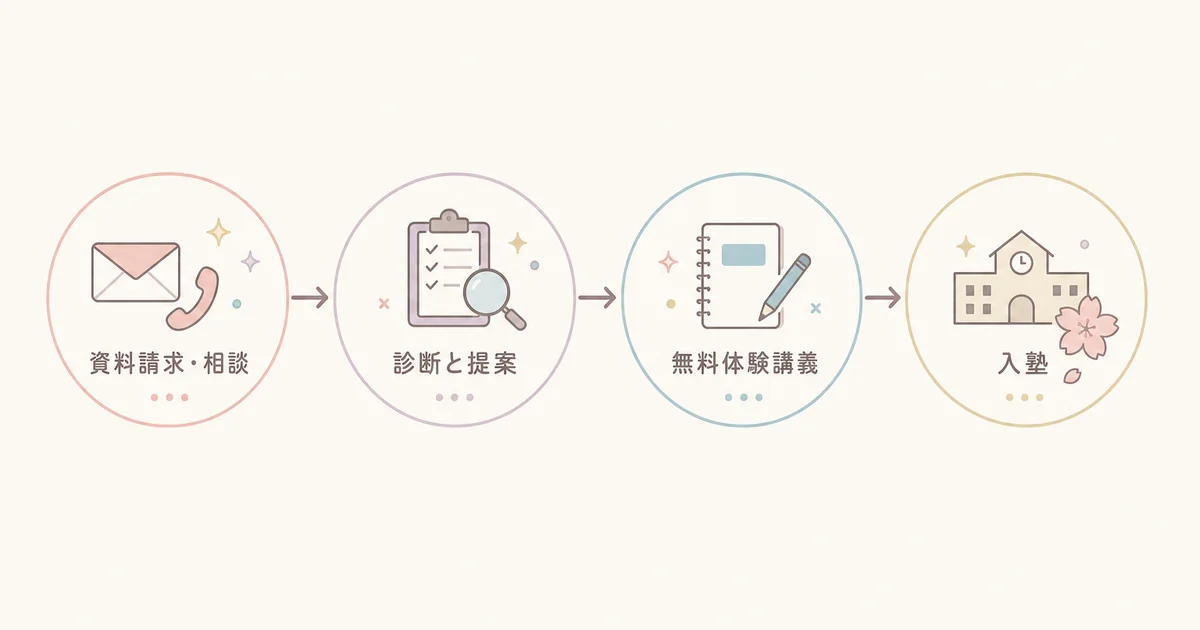 受験Dr.個別指導塾の入塾までの流れ(資料請求・相談・学習状況の診断と提案・無料体験講義・入塾)の図解