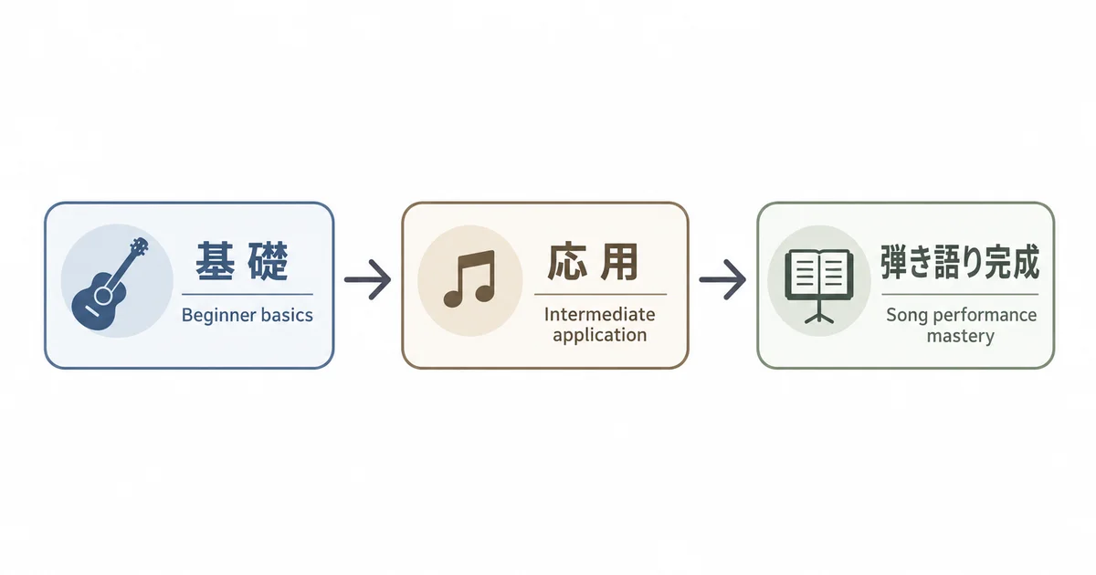 古川忠義のギター講座の第1弾から第3弾までのカリキュラム構成を示す図解