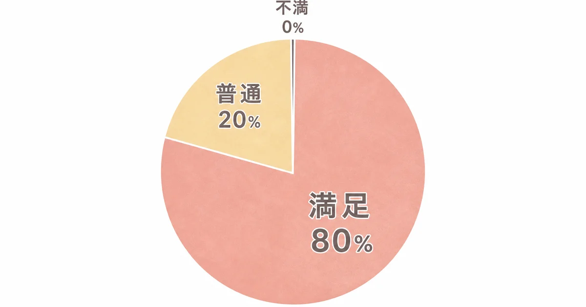 古川忠義のギター講座の受講者満足度アンケート結果を示す円グラフの図解