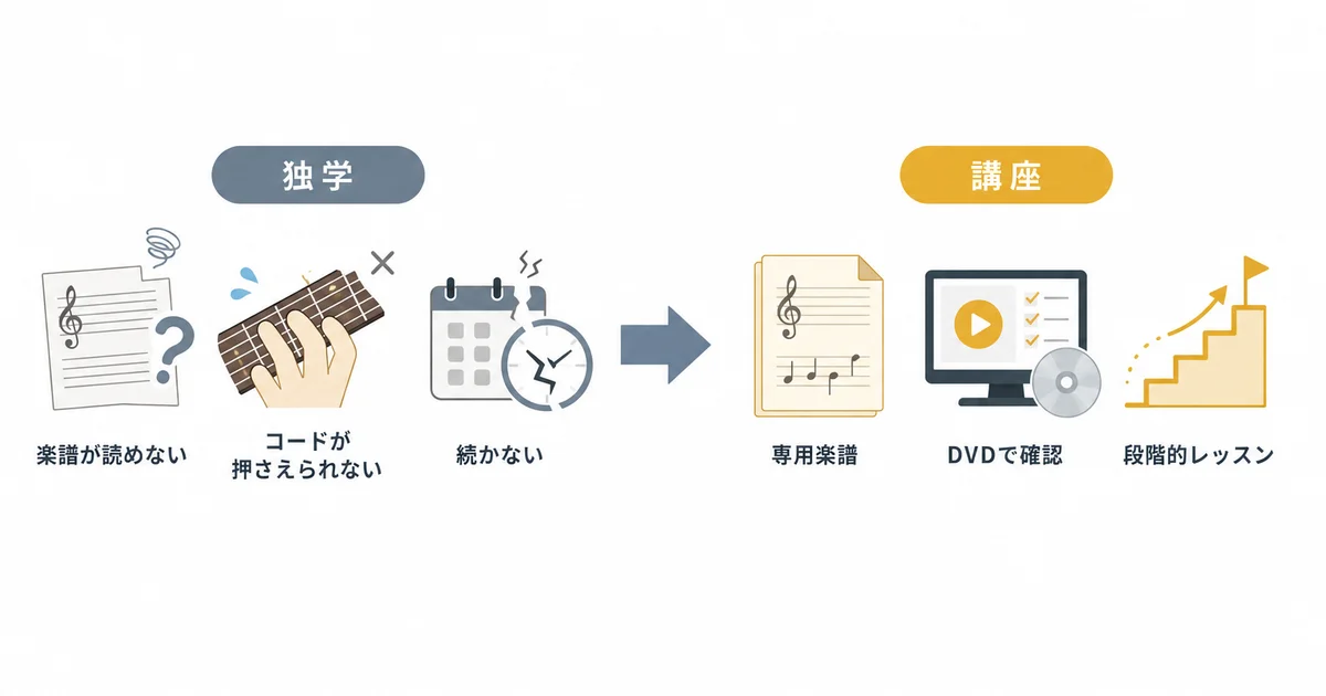 独学の悩みと古川忠義のギター講座が用意する解決策を対比した図解