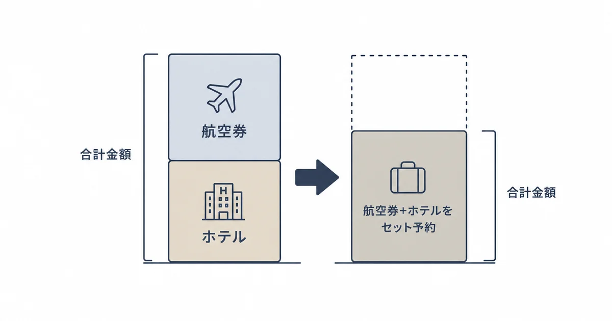 航空券とホテルを別々に予約する場合とセットで予約する場合の料金差を示す図解