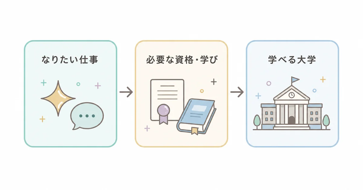 なりたい仕事から大学を選ぶ流れ(なりたい仕事→必要な資格・学び→学べる大学)の図解