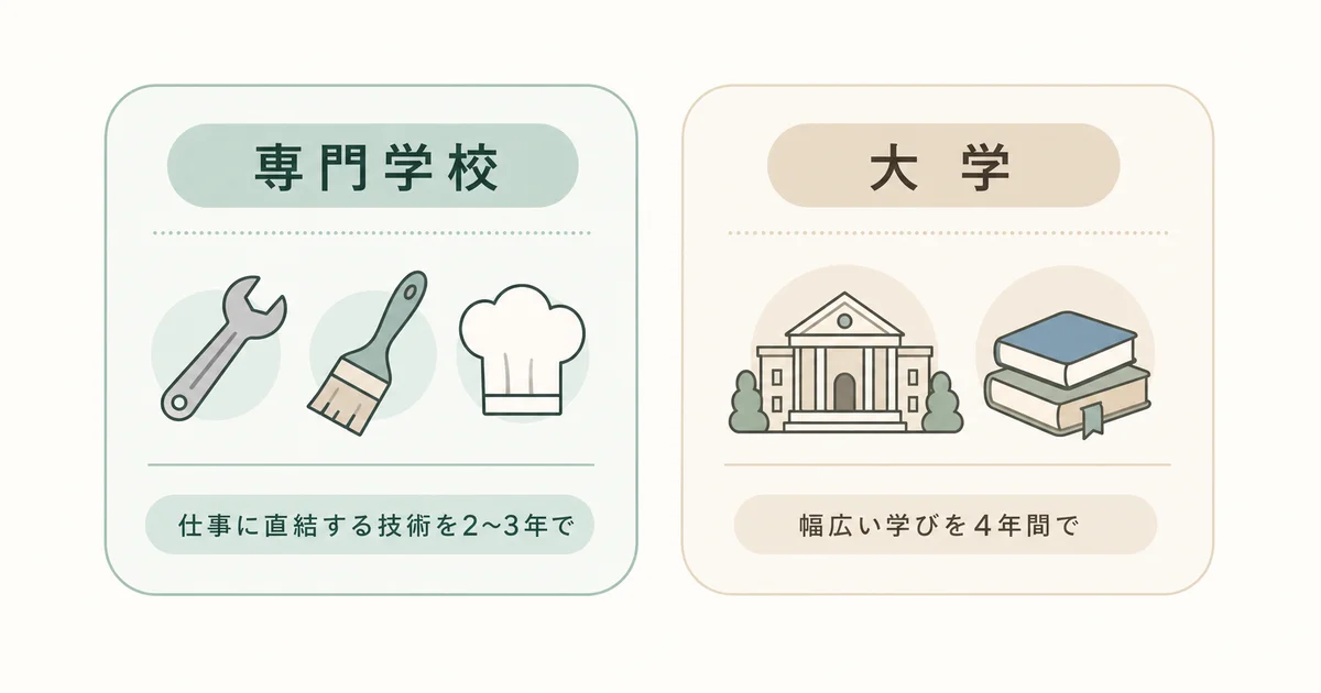 専門学校と大学の学び方の違い(専門学校は仕事に直結する技術を2〜3年で、大学は幅広い学びを4年間で)の図解