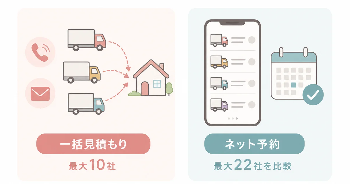 引越し侍の一括見積もりサービスとネット予約サービスの違いを示す図解