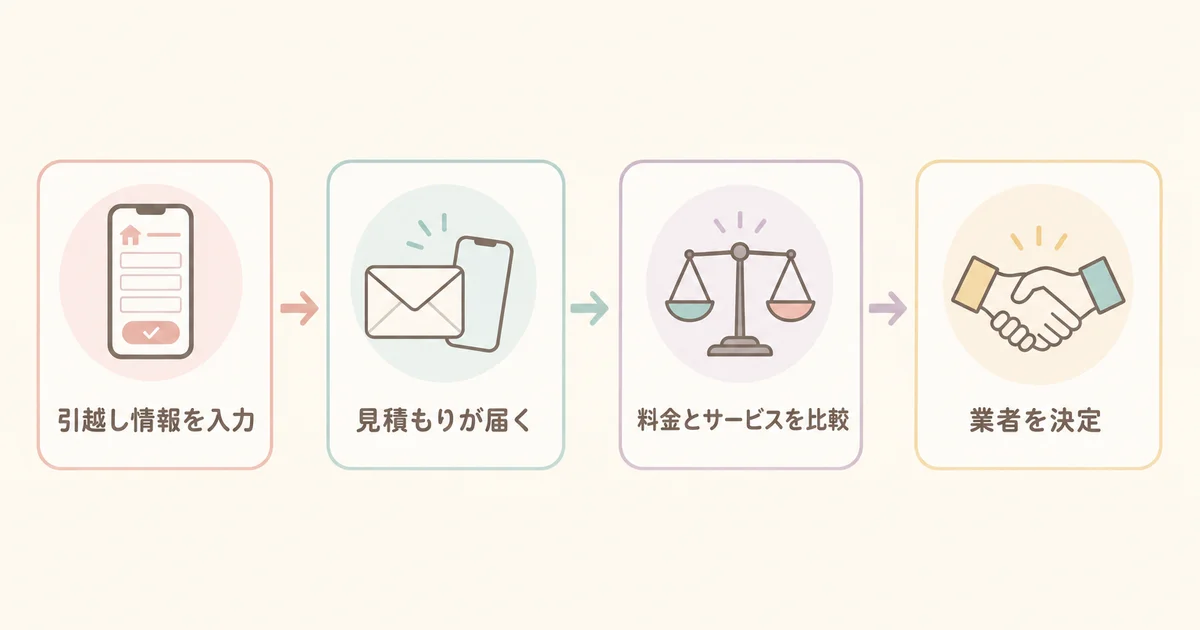 引越し侍で見積もりを依頼してから業者を決めるまでの流れを示すフロー図