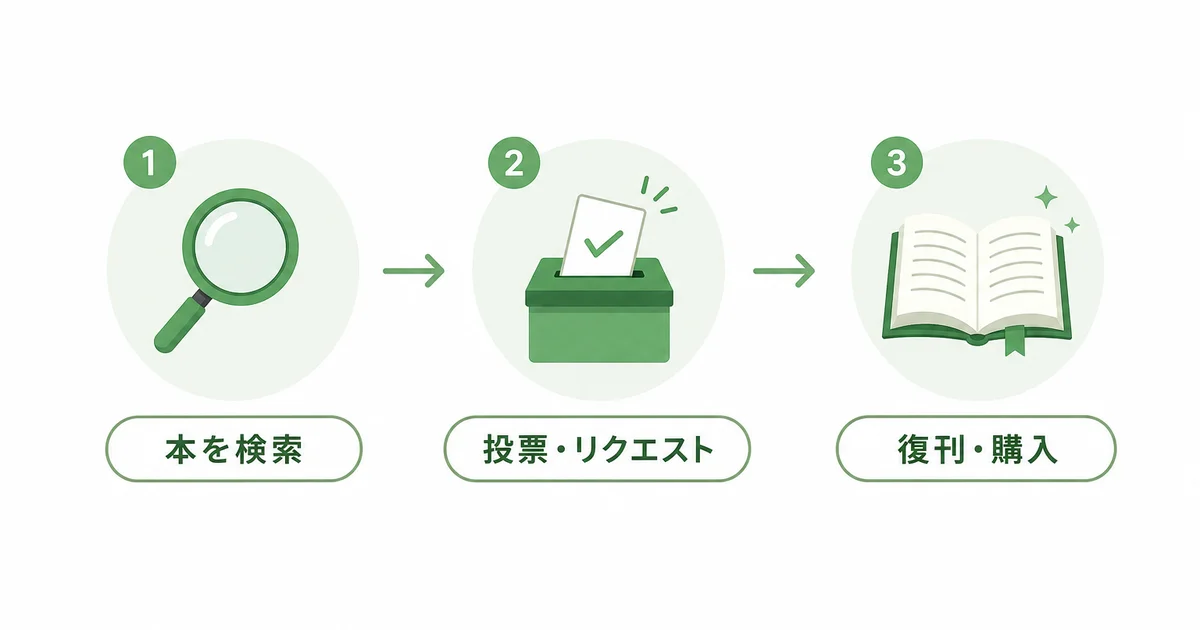本を検索し投票・リクエストして復刊・購入するまでの流れを示すフローチャート