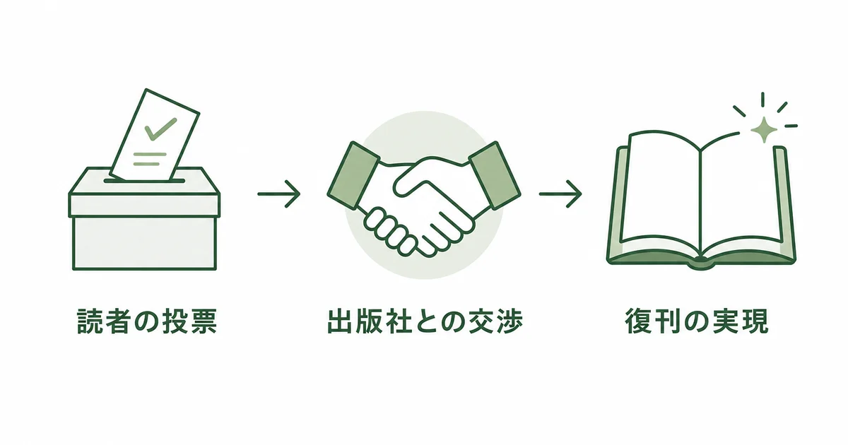 読者の投票から出版社との交渉、復刊の実現までを示す図解