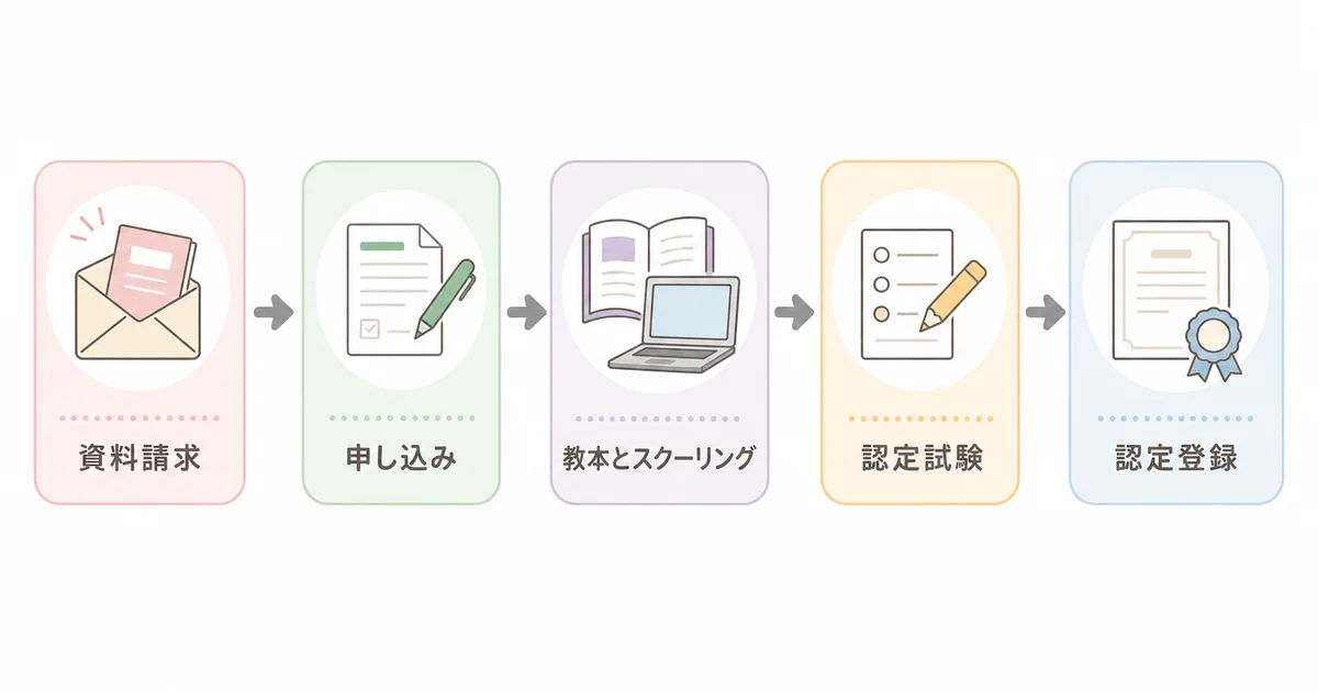 資料請求、申し込み、教本とスクーリング、認定試験、認定登録の流れの図解