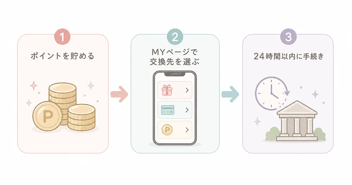 懸賞にゃんダフルのポイント交換の流れ(ポイントを貯める・MYページで交換先を選ぶ・24時間以内に手続き)の図解
