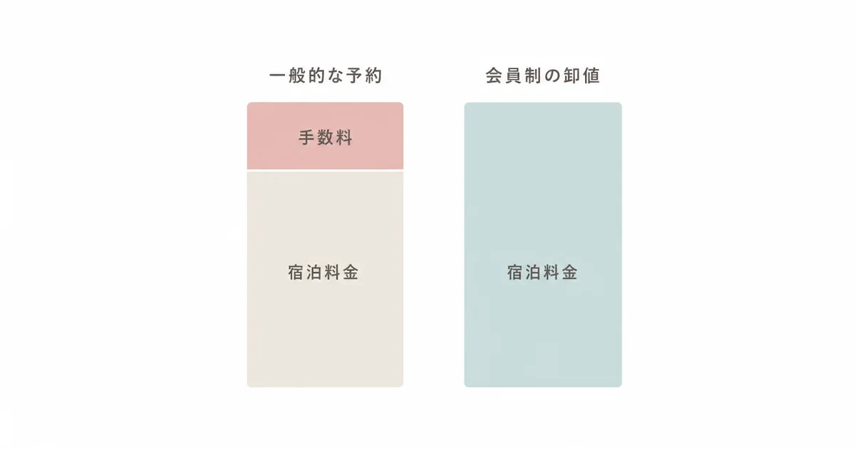 手数料を上乗せしない卸値で宿泊を予約できるしくみ