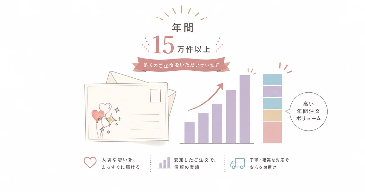 年間159,064件以上の注文実績を持つビジネス挨拶状印刷サービスであることを示す図解
