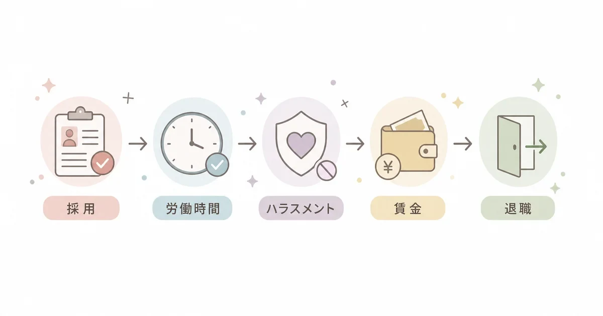 採用から退職までの労働トラブルの知識を体系的に学ぶイメージ