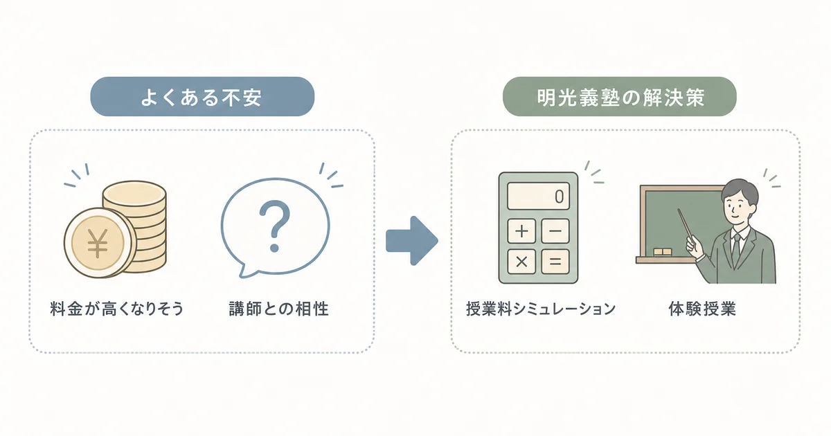 料金が高くなりそう・講師との相性という不安に対し、授業料シミュレーションと体験授業で解決できることを示す図解