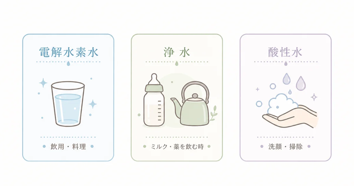 日本トリムの整水器TRIM ION Wellでつくれる3種類の水(電解水素水・浄水・酸性水)と主な使い道の図解
