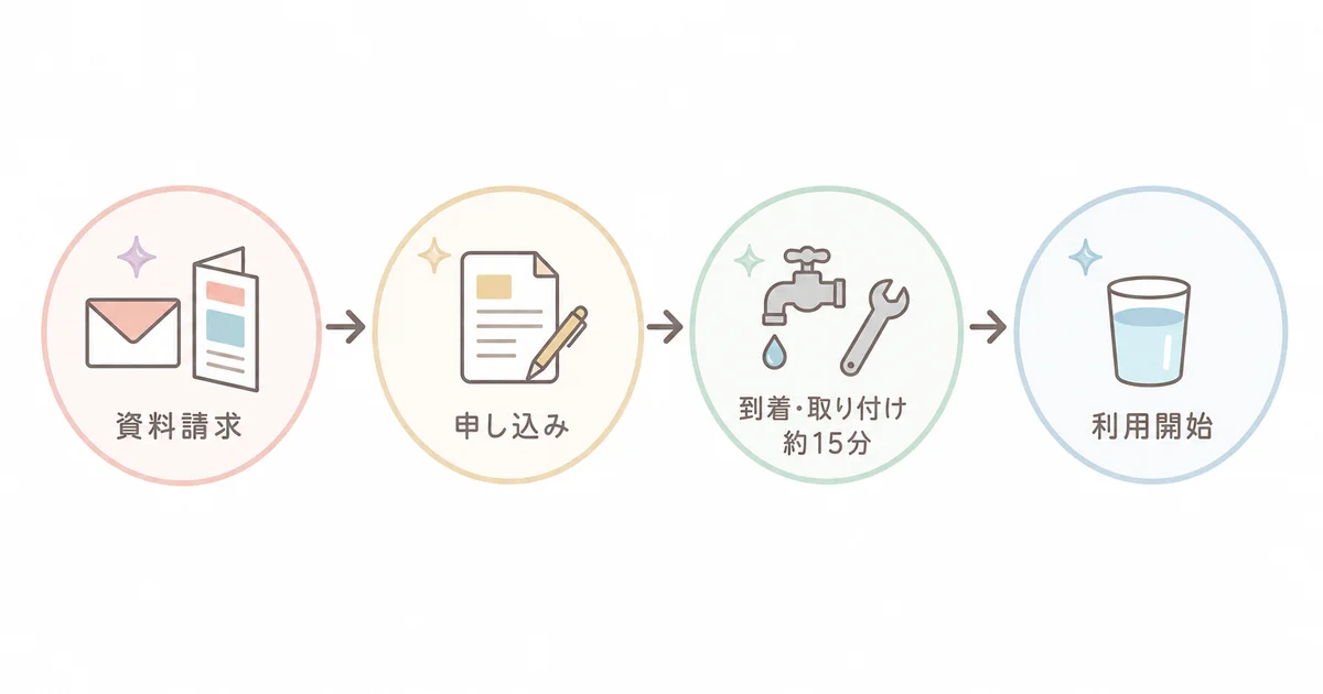 日本トリムの整水器を資料請求してから利用を始めるまでの流れ(資料請求・申し込み・到着と取り付け・利用開始)の図解
