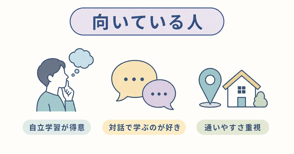 明光義塾が向いている人の特徴(自立学習が得意、対話で学ぶのが好き、通いやすさ重視)を示す図解