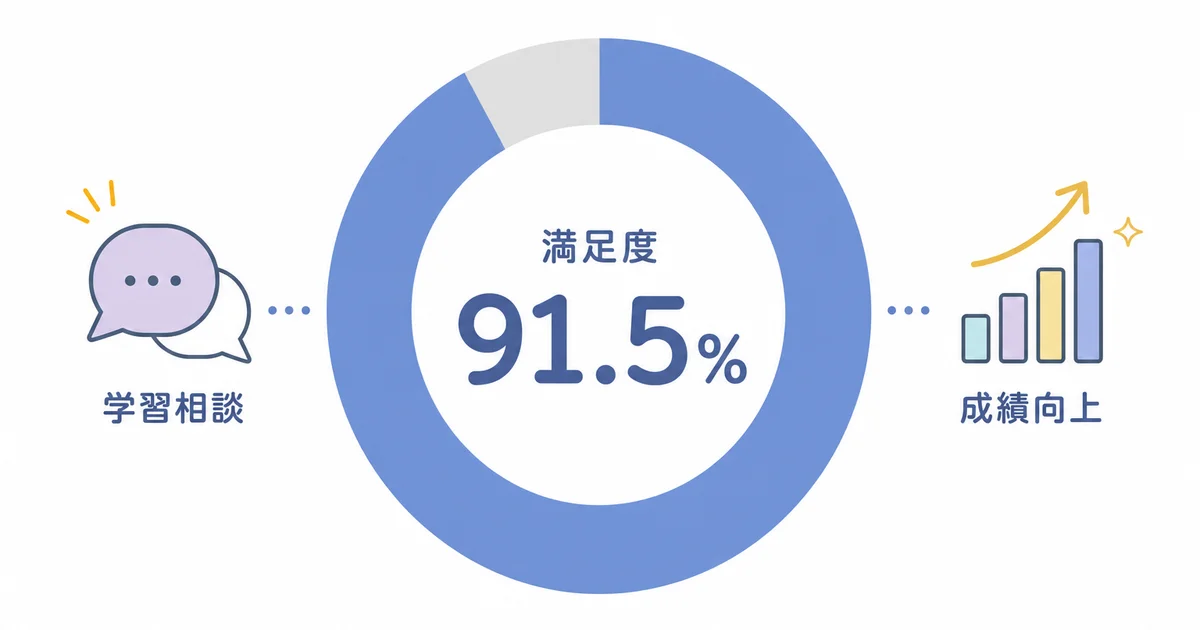 明光義塾の保護者満足度91.5%と満足理由(学習相談・成績向上)を示す図解