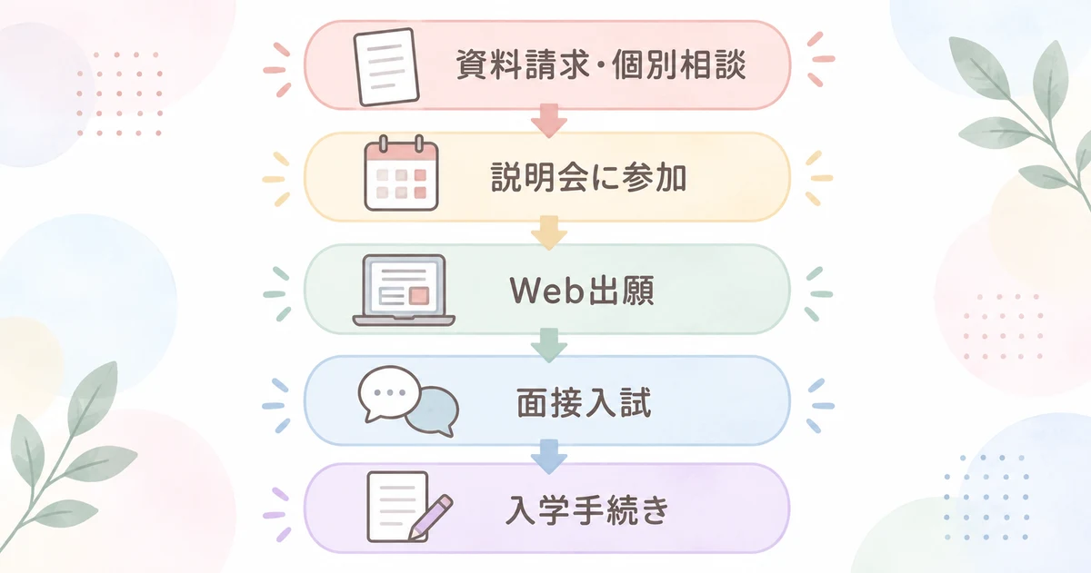 明光義塾高等学院の資料請求から入学までの流れ