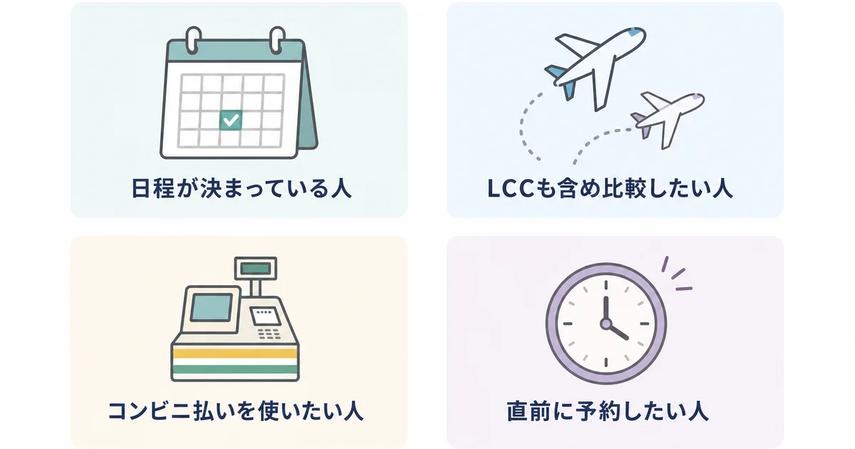 格安航空券モールが向いている人の4つの特徴を示す図解