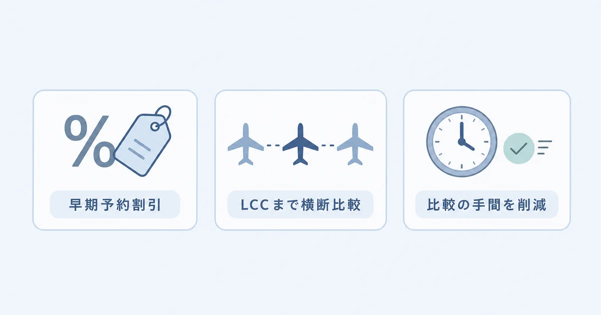 格安航空券モールが安く買える3つの理由(早期割引・LCC込み比較・複数決済対応)を示す図解