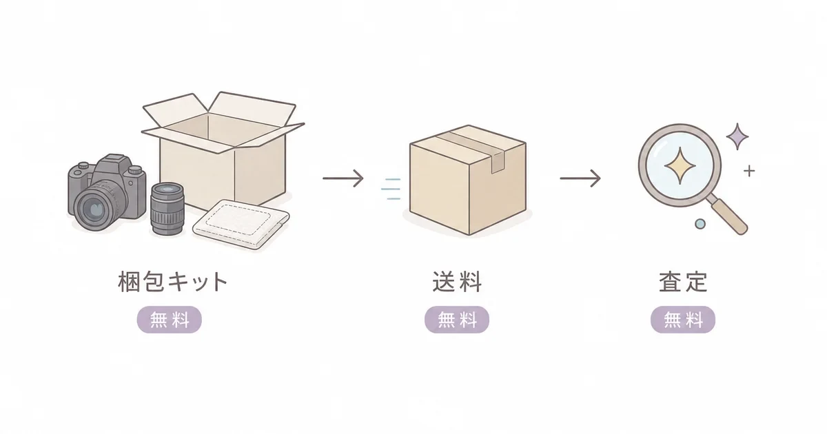 梱包キットに詰めて送るだけで査定・送料・返送料が無料のしくみ