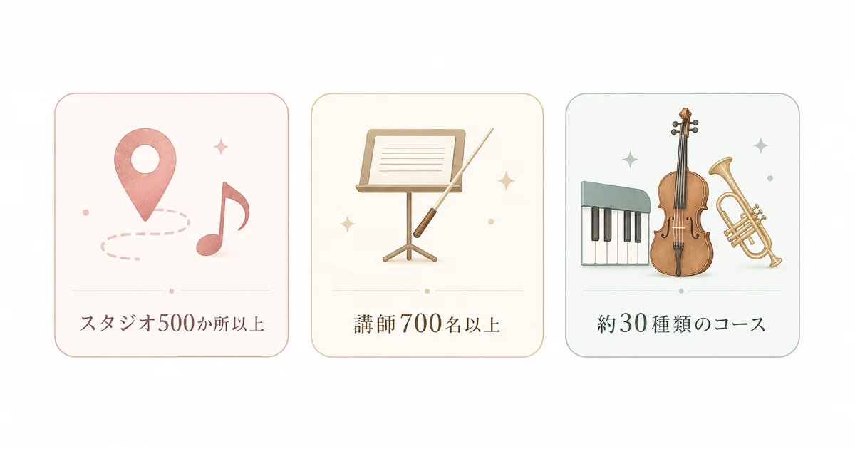 椿音楽教室の3つの特徴(全国500か所以上のスタジオ・講師700名以上・約30種類のコース)の図解