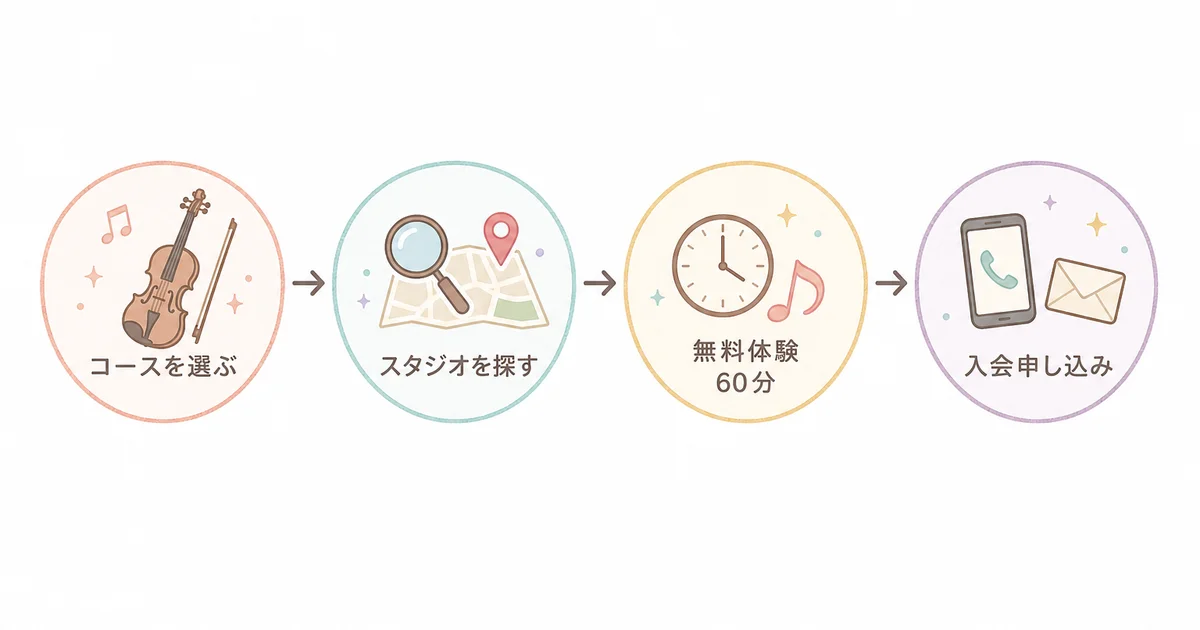 椿音楽教室の入会までの流れ(コースを選ぶ・スタジオを探す・60分の無料体験・入会申し込み)の図解