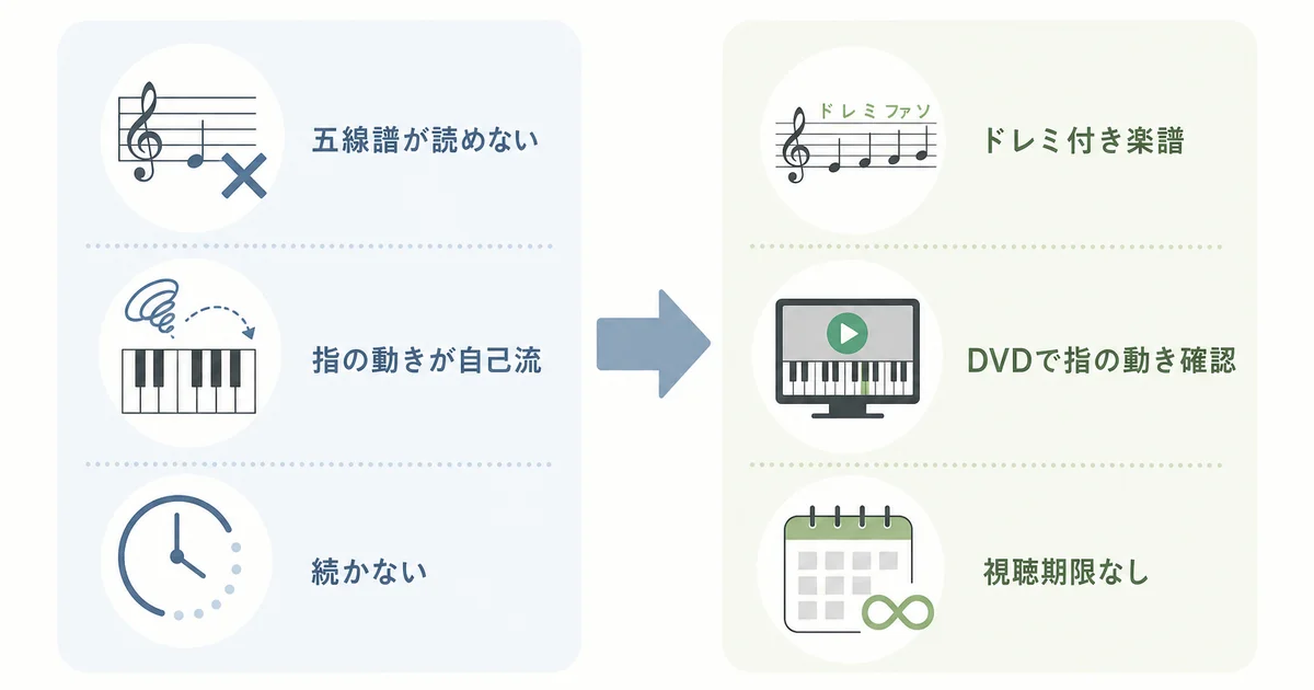 独学の悩みと海野真理のピアノ講座が用意する解決策を対比した図解