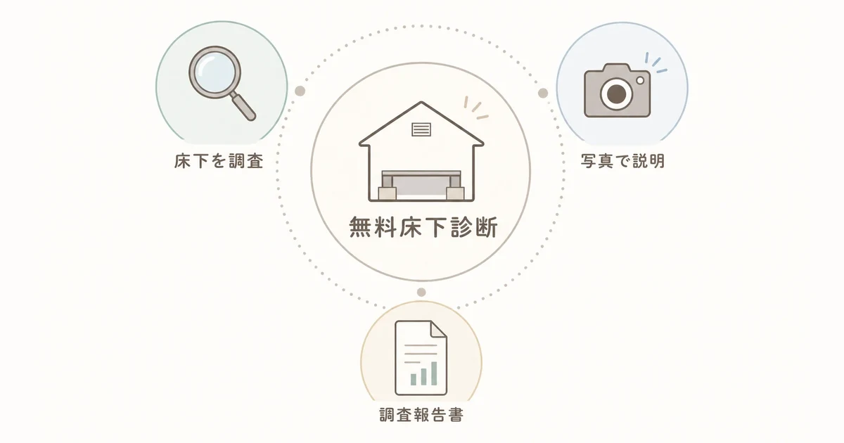 無料床下診断で写真を見ながら説明を受ける仕組み
