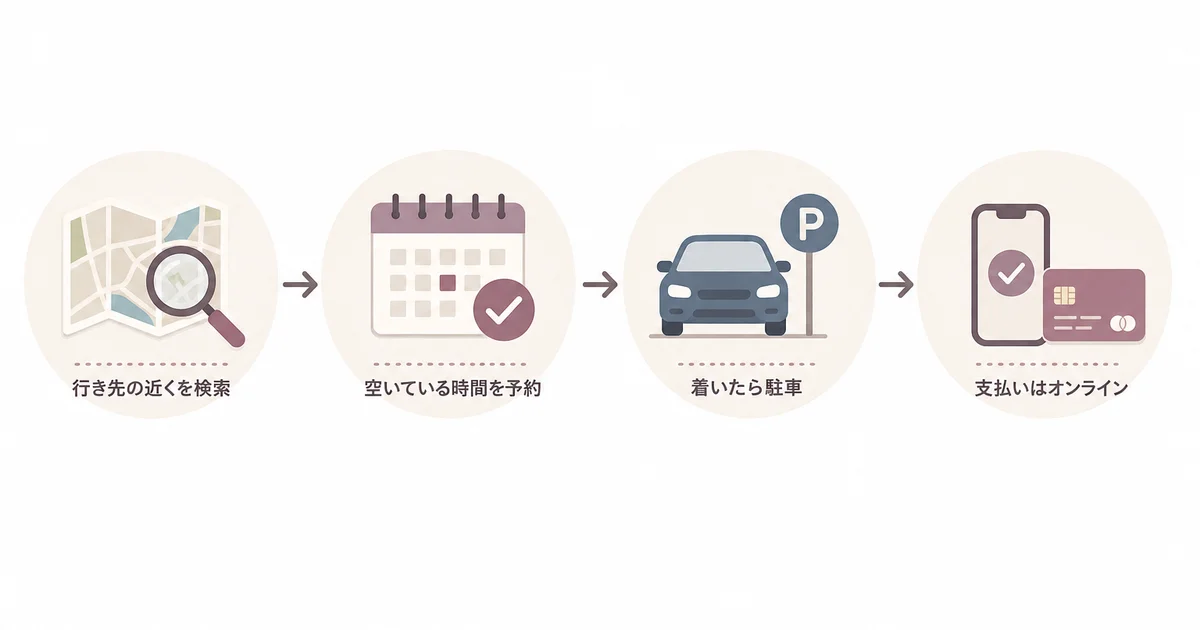 特Pで駐車場を検索し、予約してオンライン決済で利用するまでの流れの図解