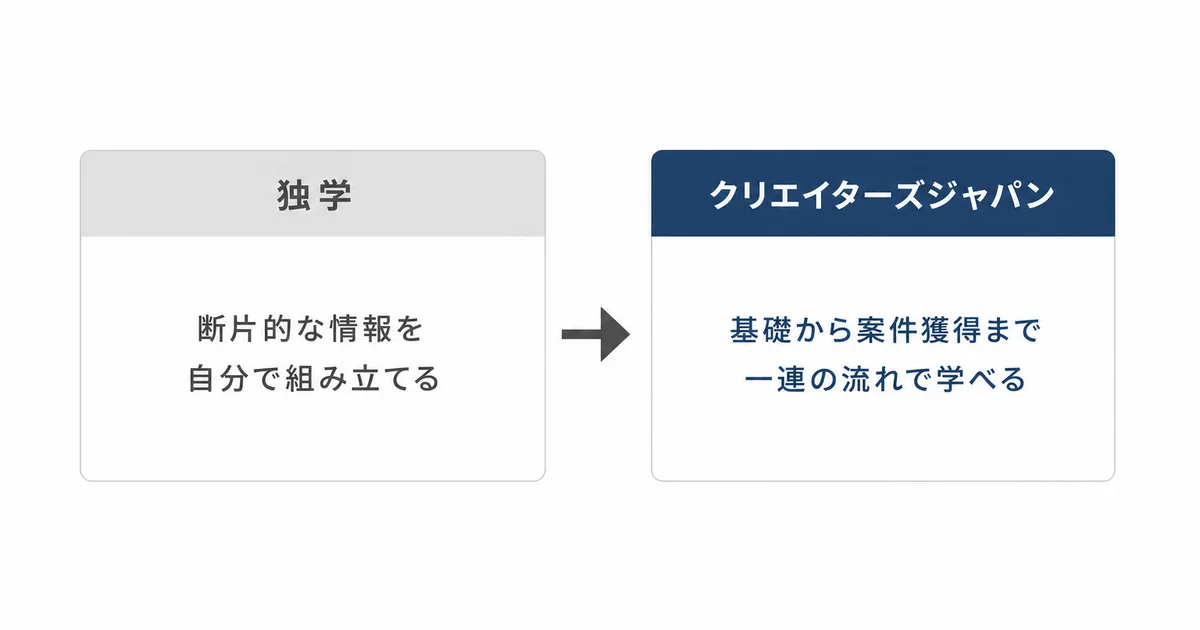 独学とクリエイターズジャパンの違いを示す比較図解