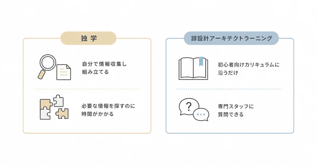 独学と諒設計アーキテクトラーニングの違いを示す比較図解
