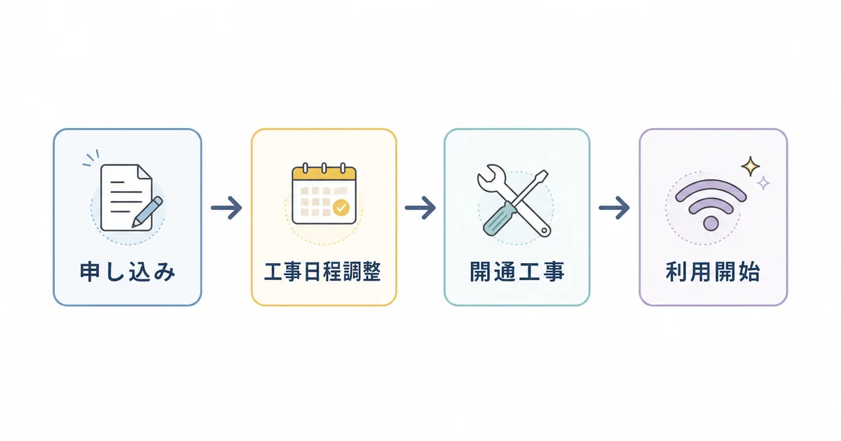 ソフトバンク光の申し込みから利用開始までの4ステップフロー図解