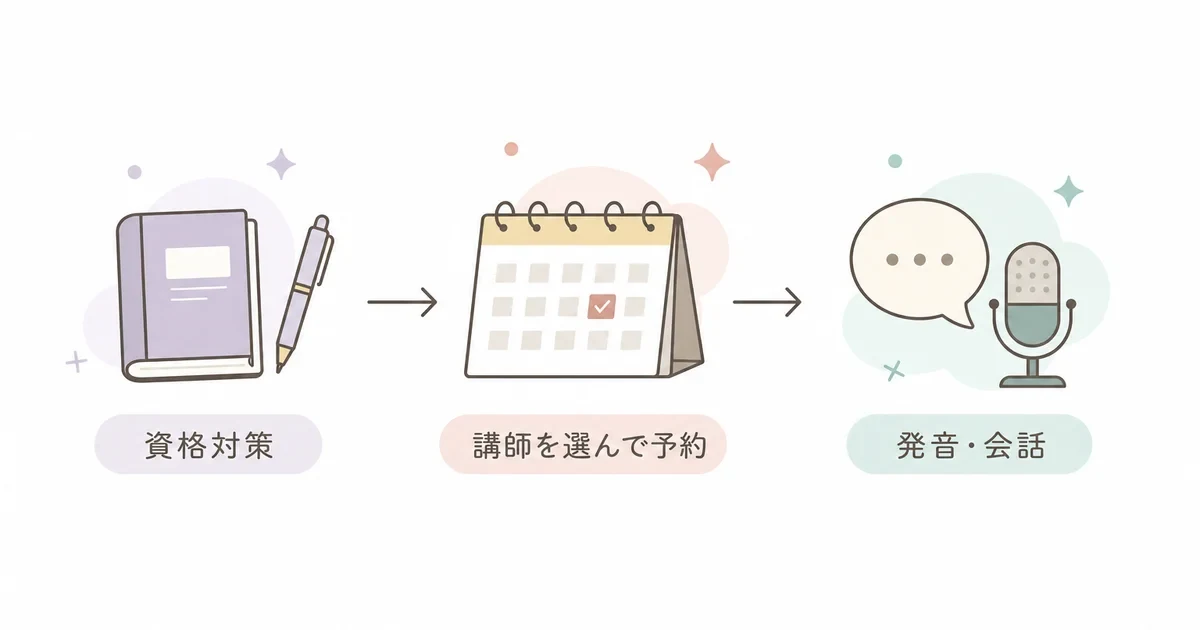 目的に合わせて日本人講師とネイティブ講師を使い分けるイメージ