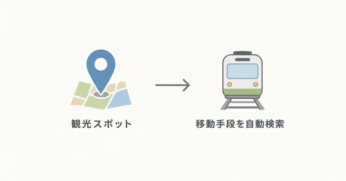 NAVITIME Travelの観光スポットから移動手段を自動検索する仕組みの図解