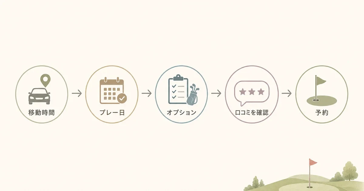 移動時間や条件で絞り込んで口コミを見てから予約する流れ